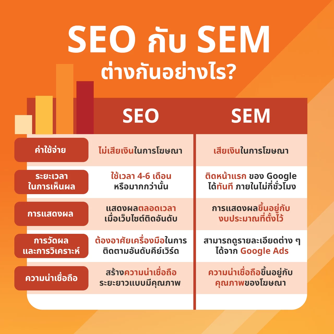 Search Engine Optimization, Search Engine Marketing, การทำ SEO, การทำ SEM, Google Search Console, Google Ads , On-Page SEO, Off Page SEO, Technical SEO, User Experience, Pay Per Click, Quality Score , ค่าใช้จ่าย SEO, ค่าใช้จ่าย SEM, รับทำ SEO ติดหน้าแรก, บริการ SEM