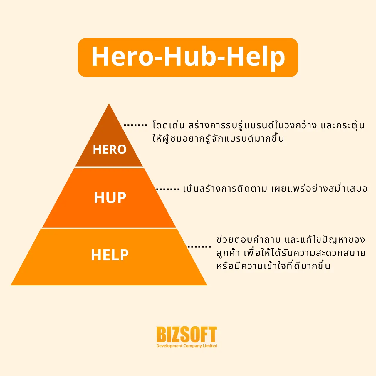 โมเดล Hero-Hub-Help